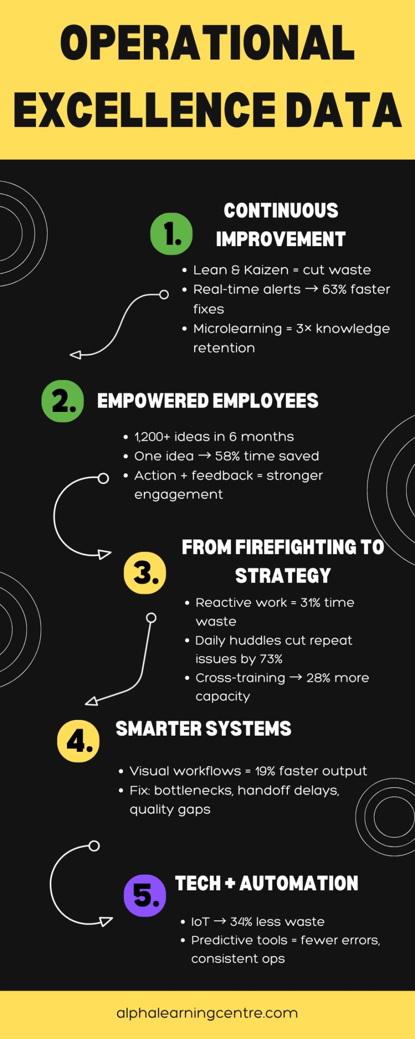 Operational Excellence Data